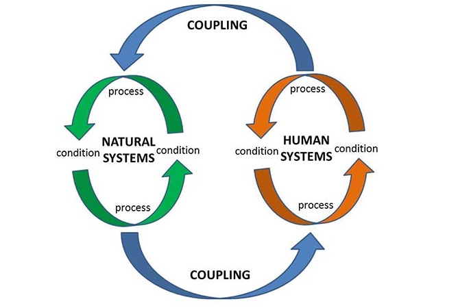 Coupled Natural and Human Systems